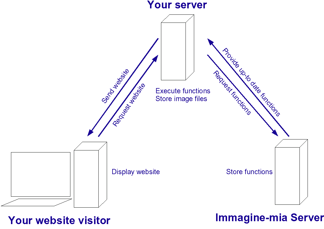 Working principle of immagine-mia