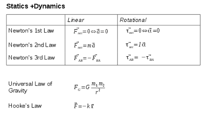 Formulas for College Physics