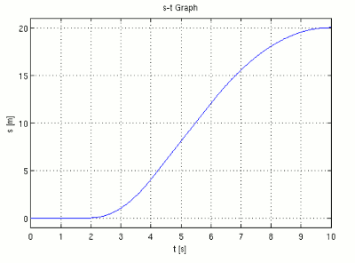 s-t Graphs